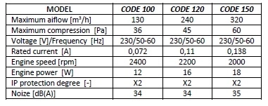 Ventilator Reventon Code