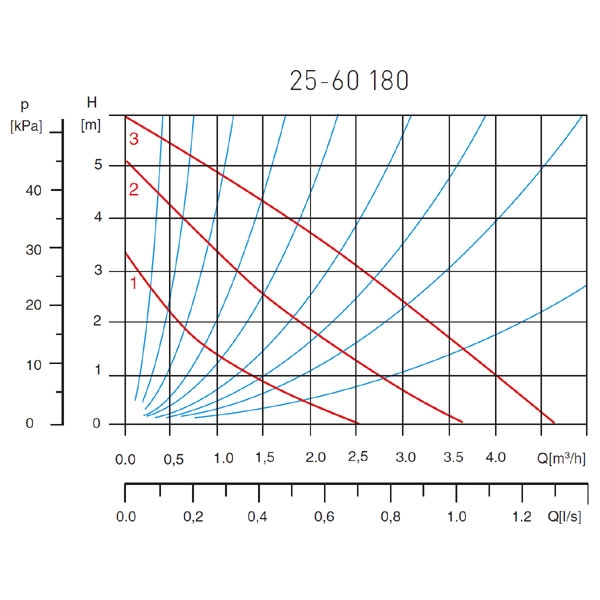 Pompa circulatie Ferro GPD 25-6 (180) 0202W — 2